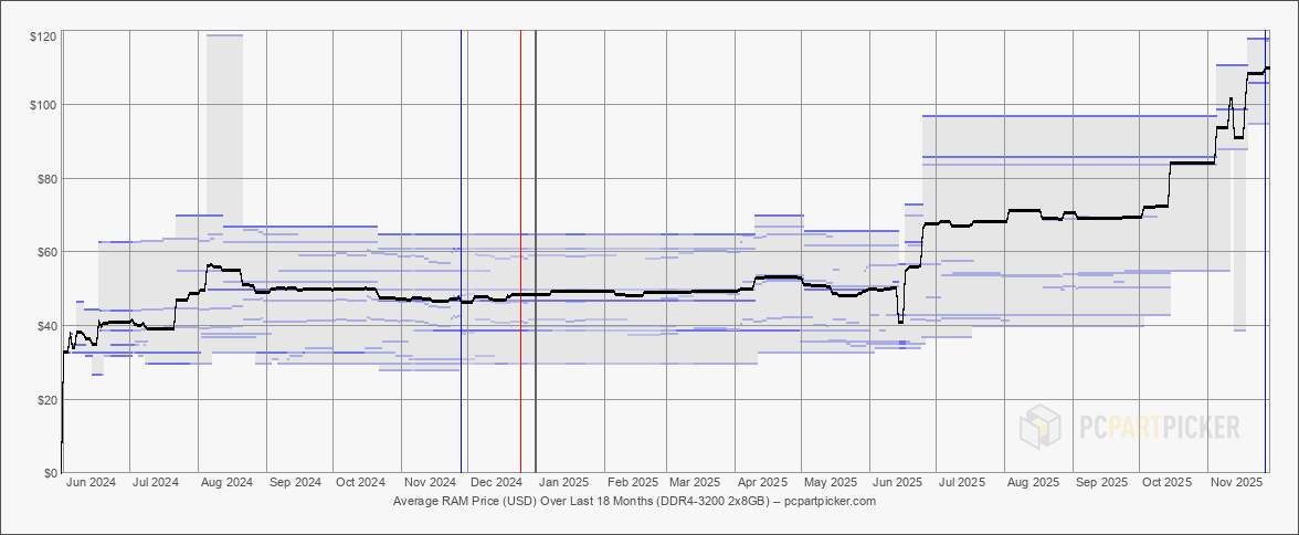 01 2025.11.29.usd.ram.ddr4.3200.2x8192