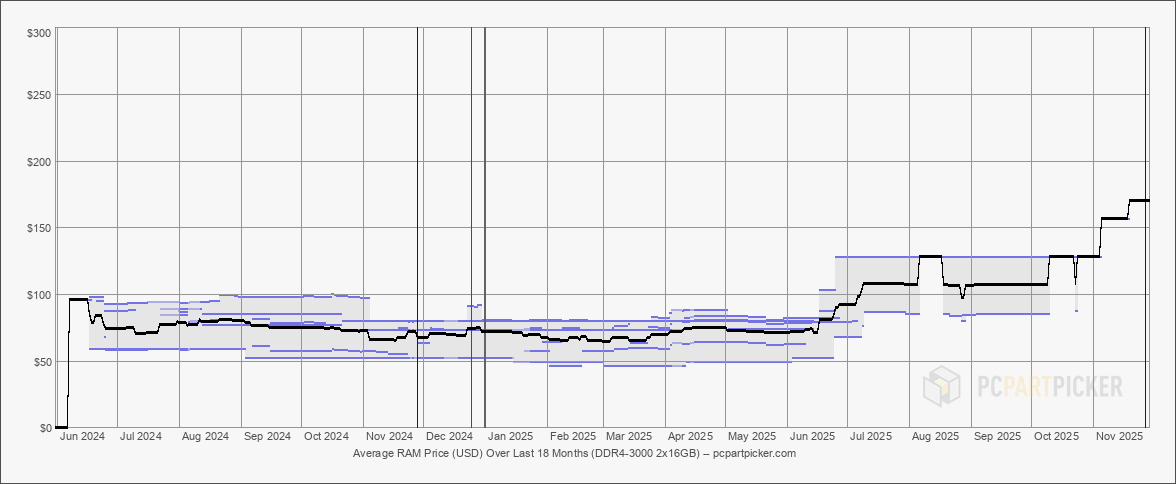 03 2025.11.29.usd.ram.ddr4.3000.2x16384