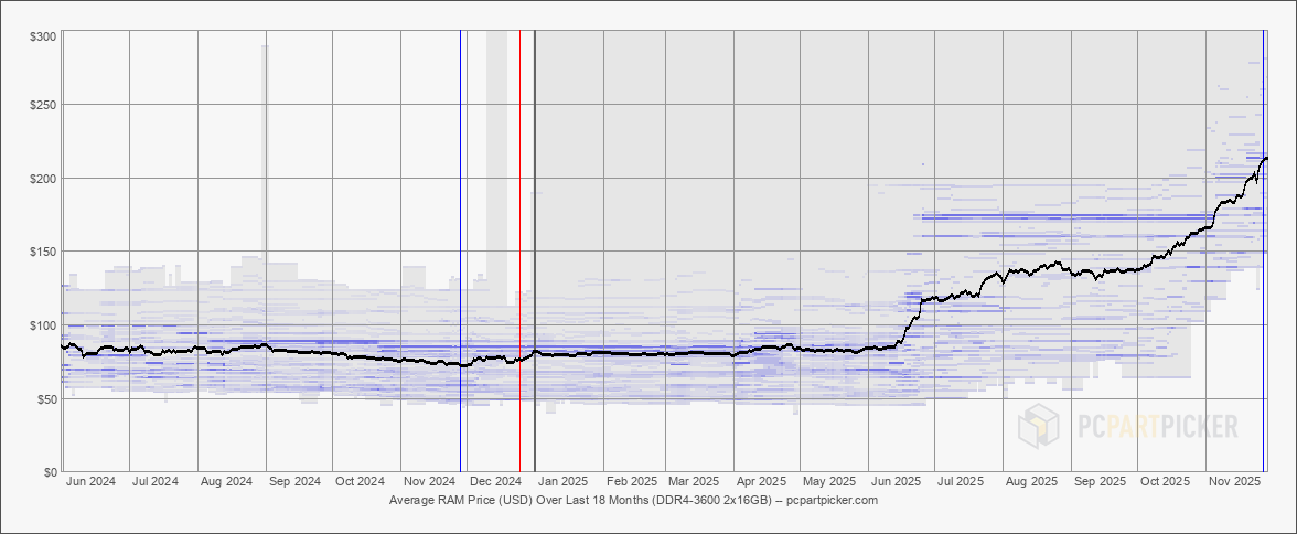 05 2025.11.29.usd.ram.ddr4.3600.2x16384.