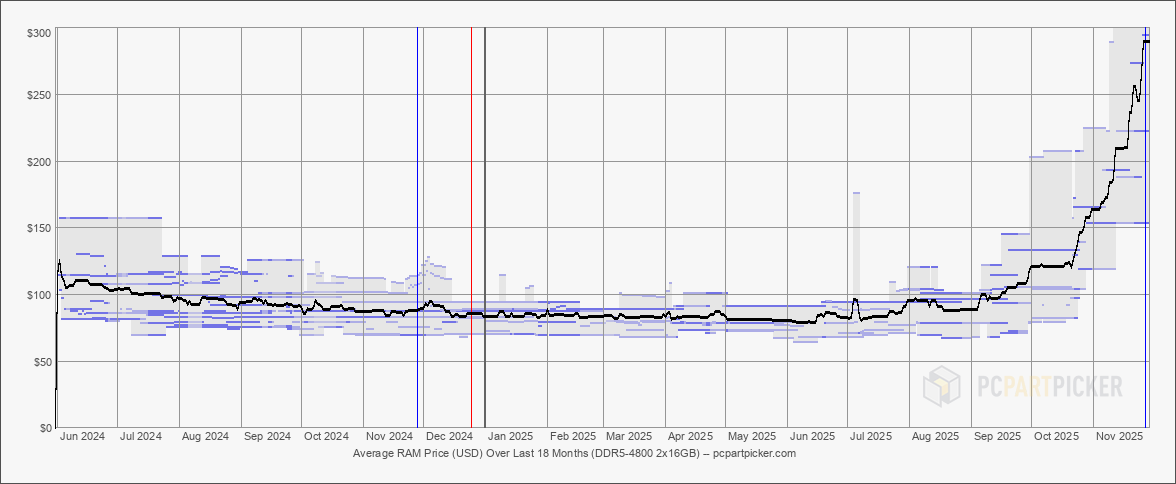 08 2025.11.29.usd.ram.ddr5.4800.2x16384