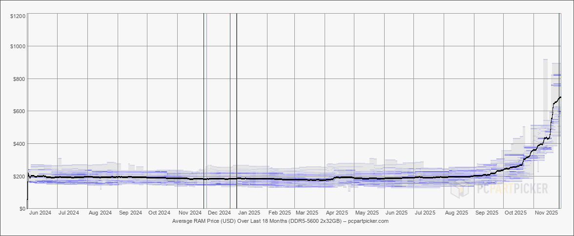 12 2025.11.29.usd.ram.ddr5.5600.2x32768