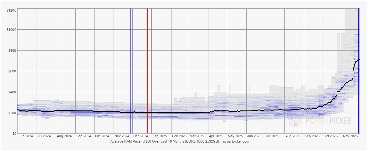 13 2025.11.29.usd.ram.ddr5.6000.2x32768